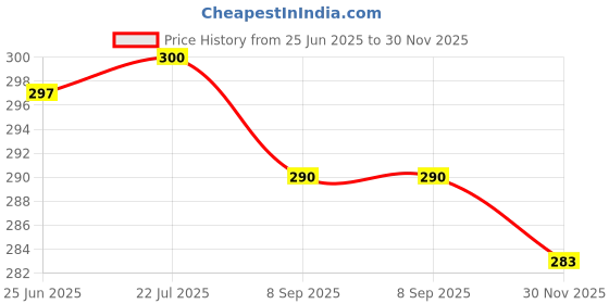 flipkart.com RoarX 25 W Adaptive Charging 3 A Wall Charger for Mobile Price History Graph from 25 Jun 2025 to 30 Nov 2025