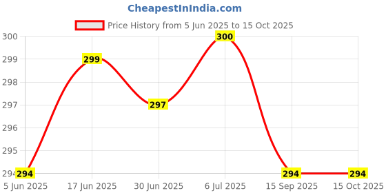 flipkart.com RoarX 25 W Adaptive Charging 3 A Wall Charger for Mobile Price History Graph from 5 Jun 2025 to 15 Oct 2025