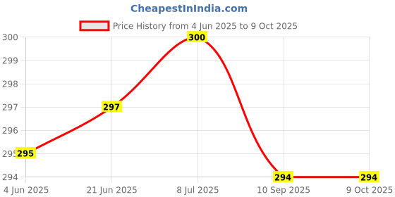 flipkart.com RoarX 25 W Adaptive Charging 3 A Wall Charger for Mobile Price History Graph from 4 Jun 2025 to 8 Oct 2025