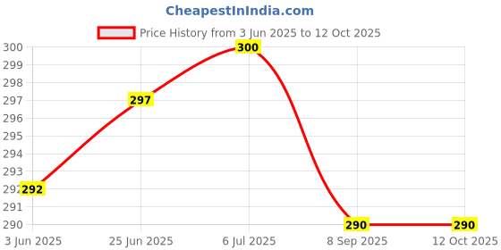 flipkart.com RoarX 25 W Adaptive Charging 3 A Wall Charger for Mobile Price History Graph from 3 Jun 2025 to 11 Oct 2025