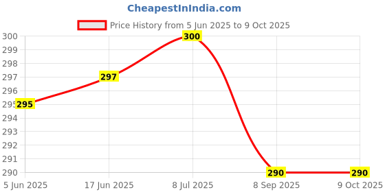 flipkart.com RoarX 25 W Adaptive Charging 3 A Wall Charger for Mobile Price History Graph from 5 Jun 2025 to 9 Oct 2025