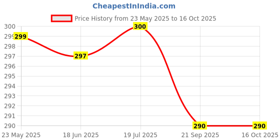 flipkart.com RoarX 25 W Adaptive Charging 3 A Wall Charger for Mobile Price History Graph from 23 May 2025 to 15 Oct 2025
