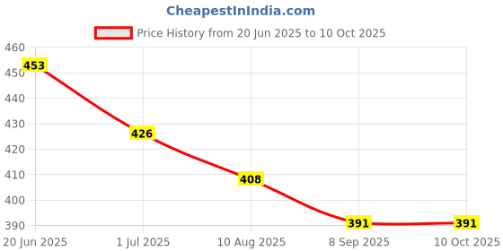 flipkart.com RoarX 25 W Adaptive Charging 3 A Wall Charger for Mobile with Detachable Cable Price History Graph from 20 Jun 2025 to 9 Oct 2025