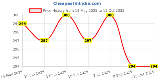 flipkart.com RoarX 25 W Adaptive Charging 3 A Wall Charger for Mobile with Detachable Cable Price History Graph from 14 May 2025 to 13 Oct 2025