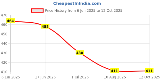 flipkart.com RoarX 25 W Adaptive Charging 3 A Wall Charger for Mobile with Detachable Cable Price History Graph from 6 Jun 2025 to 12 Oct 2025