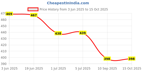 flipkart.com RoarX 25 W Adaptive Charging 3 A Wall Charger for Mobile with Detachable Cable Price History Graph from 3 Jun 2025 to 15 Oct 2025