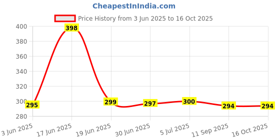 flipkart.com RoarX 25 W Adaptive Charging 3.1 A Wall Charger for Mobile Price History Graph from 3 Jun 2025 to 15 Oct 2025