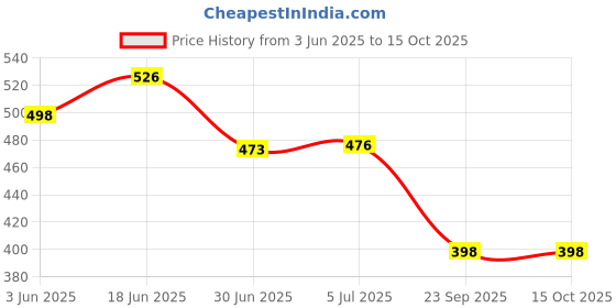 flipkart.com RoarX 25 W Adaptive Charging 3.1 A Wall Charger for Mobile with Detachable Cable Price History Graph from 3 Jun 2025 to 15 Oct 2025
