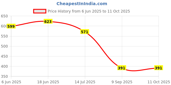 flipkart.com RoarX 25 W Adaptive Charging 3.1 A Wall Charger for Mobile with Detachable Cable Price History Graph from 6 Jun 2025 to 11 Oct 2025