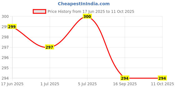 flipkart.com RoarX 25 W HyperCharge 3 A Wall Charger for Mobile Price History Graph from 17 Jun 2025 to 11 Oct 2025