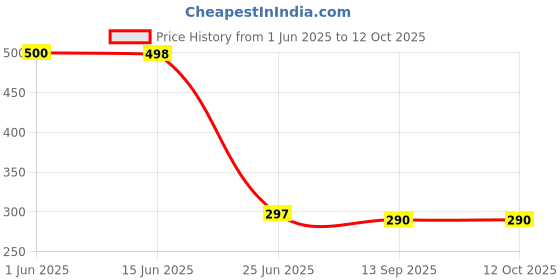 flipkart.com RoarX 25 W HyperCharge 3 A Wall Charger for Mobile Price History Graph from 1 Jun 2025 to 12 Oct 2025