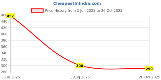 flipkart.com RoarX 25 W HyperCharge 3 A Wall Charger for Mobile Price History Graph from 3 Jun 2025 to 26 Oct 2025