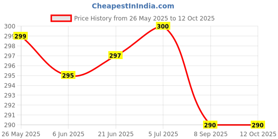 flipkart.com RoarX 25 W PD 3 A Wall Charger for Mobile Price History Graph from 26 May 2025 to 12 Oct 2025