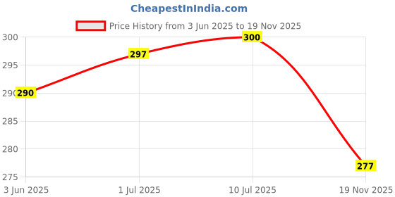 flipkart.com RoarX 25 W PD 3 A Wall Charger for Mobile Price History Graph from 3 Jun 2025 to 19 Nov 2025