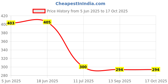 flipkart.com RoarX 25 W PD 3 A Wall Charger for Mobile Price History Graph from 5 Jun 2025 to 16 Oct 2025