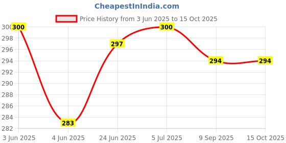 flipkart.com RoarX 25 W PD 3 A Wall Charger for Mobile Price History Graph from 3 Jun 2025 to 15 Oct 2025