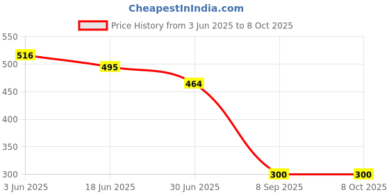 flipkart.com RoarX 25 W PD 3 A Wall Charger for Mobile Price History Graph from 3 Jun 2025 to 8 Oct 2025