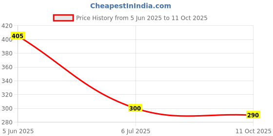flipkart.com RoarX 25 W PD 3 A Wall Charger for Mobile Price History Graph from 5 Jun 2025 to 11 Oct 2025