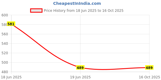 flipkart.com RoarX 25 W PD 3 A Wall Charger for Mobile Price History Graph from 18 Jun 2025 to 16 Oct 2025