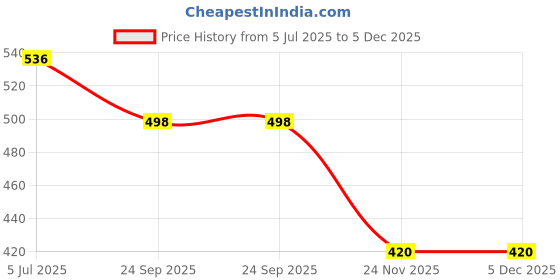flipkart.com RoarX 25 W PD 3 A Wall Charger for Mobile Price History Graph from 5 Jul 2025 to 5 Dec 2025