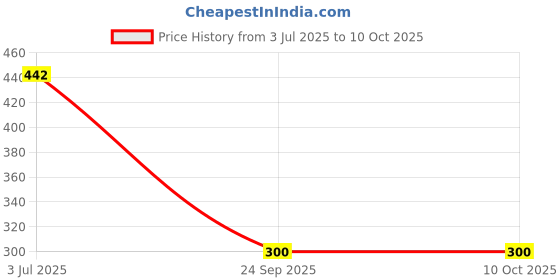 flipkart.com RoarX 25 W PD 3 A Wall Charger for Mobile Price History Graph from 3 Jul 2025 to 9 Oct 2025