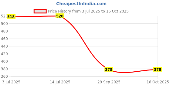 flipkart.com RoarX 25 W PD 3 A Wall Charger for Mobile Price History Graph from 3 Jul 2025 to 15 Oct 2025