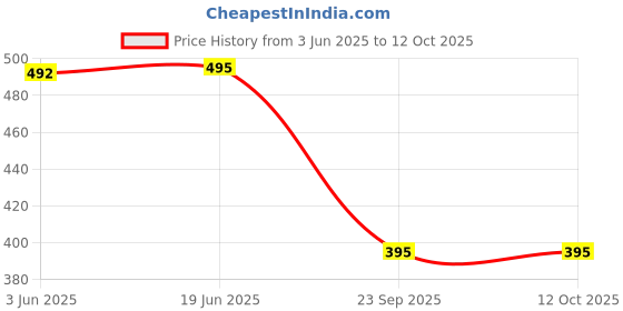 flipkart.com RoarX 25 W PD 3 A Wall Charger for Mobile with Detachable Cable Price History Graph from 3 Jun 2025 to 12 Oct 2025