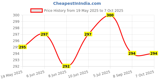 flipkart.com RoarX 25 W PD 3 A Wall Charger for Mobile with Detachable Cable Price History Graph from 19 May 2025 to 7 Oct 2025