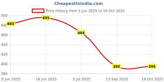 flipkart.com RoarX 25 W PD 3 A Wall Charger for Mobile with Detachable Cable Price History Graph from 5 Jun 2025 to 19 Oct 2025