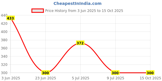 flipkart.com RoarX 25 W PD 3 A Wall Charger for Mobile with Detachable Cable Price History Graph from 3 Jun 2025 to 14 Oct 2025