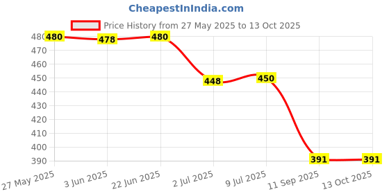 flipkart.com RoarX 25 W PD 3 A Wall Charger for Mobile with Detachable Cable Price History Graph from 27 May 2025 to 13 Oct 2025