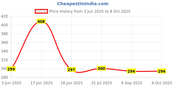 flipkart.com RoarX 25 W PD 3 A Wall Charger for Mobile with Detachable Cable Price History Graph from 3 Jun 2025 to 8 Oct 2025
