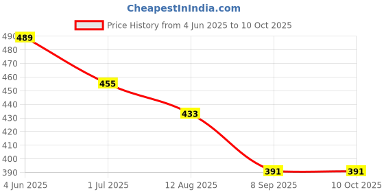 flipkart.com RoarX 25 W PD 3 A Wall Charger for Mobile with Detachable Cable Price History Graph from 4 Jun 2025 to 10 Oct 2025