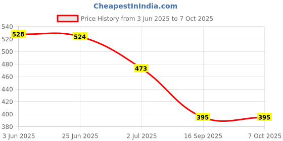 flipkart.com RoarX 25 W PD 3 A Wall Charger for Mobile with Detachable Cable Price History Graph from 3 Jun 2025 to 7 Oct 2025