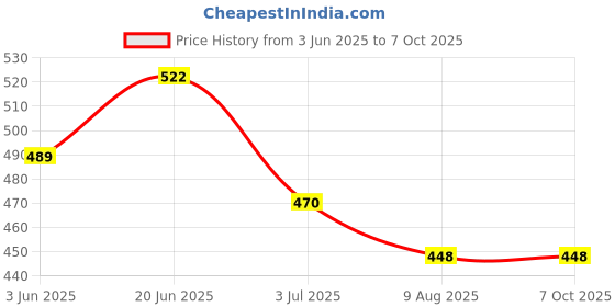 flipkart.com RoarX 25 W PD 3 A Wall Charger for Mobile with Detachable Cable Price History Graph from 3 Jun 2025 to 7 Oct 2025