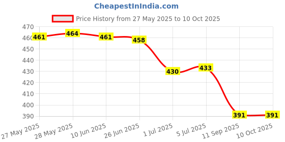 flipkart.com RoarX 25 W PD 3 A Wall Charger for Mobile with Detachable Cable Price History Graph from 27 May 2025 to 10 Oct 2025
