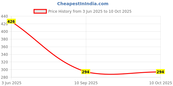 flipkart.com RoarX 25 W PD 3.1 A Wall Charger for Mobile Price History Graph from 3 Jun 2025 to 10 Oct 2025