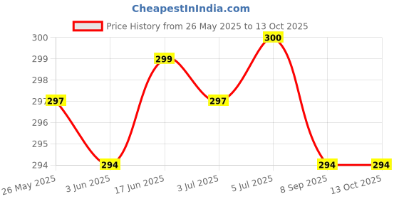 flipkart.com RoarX 25 W PD 3.1 A Wall Charger for Mobile Price History Graph from 26 May 2025 to 13 Oct 2025