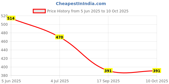 flipkart.com RoarX 25 W PD 3.1 A Wall Charger for Mobile with Detachable Cable Price History Graph from 5 Jun 2025 to 10 Oct 2025