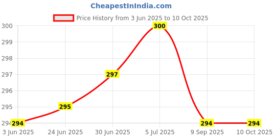 flipkart.com RoarX 25 W PPS 3 A Wall Charger for Mobile Price History Graph from 3 Jun 2025 to 10 Oct 2025
