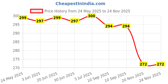 flipkart.com RoarX 25 W PPS 3 A Wall Charger for Mobile Price History Graph from 24 May 2025 to 23 Nov 2025