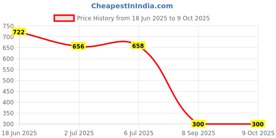 flipkart.com RoarX 25 W PPS 3 A Wall Charger for Mobile Price History Graph from 18 Jun 2025 to 9 Oct 2025