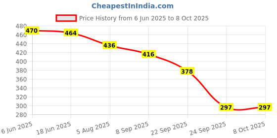 flipkart.com RoarX 25 W PPS 3 A Wall Charger for Mobile Price History Graph from 6 Jun 2025 to 8 Oct 2025