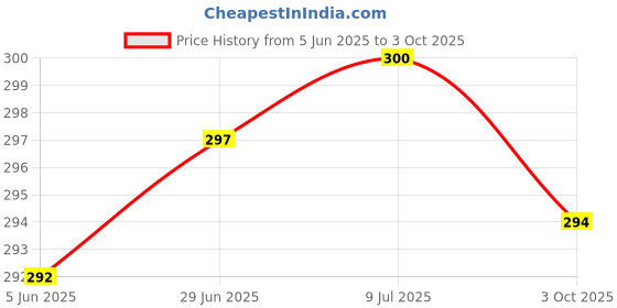 flipkart.com RoarX 25 W PPS 3 A Wall Charger for Mobile Price History Graph from 5 Jun 2025 to 3 Oct 2025
