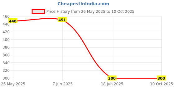 flipkart.com RoarX 25 W PPS 3 A Wall Charger for Mobile with Detachable Cable Price History Graph from 26 May 2025 to 9 Oct 2025