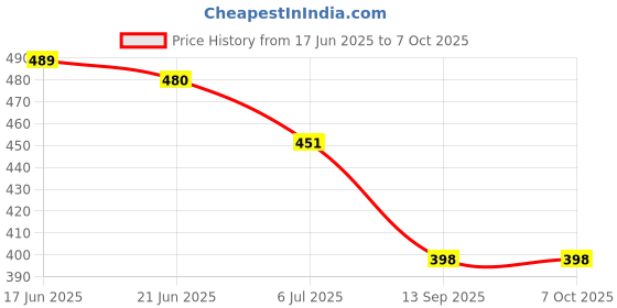 flipkart.com RoarX 25 W PPS 3 A Wall Charger for Mobile with Detachable Cable Price History Graph from 17 Jun 2025 to 7 Oct 2025