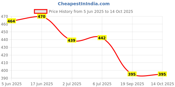 flipkart.com RoarX 25 W PPS 3 A Wall Charger for Mobile with Detachable Cable Price History Graph from 5 Jun 2025 to 14 Oct 2025