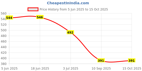 flipkart.com RoarX 25 W PPS 3.1 A Wall Charger for Mobile with Detachable Cable Price History Graph from 5 Jun 2025 to 14 Oct 2025