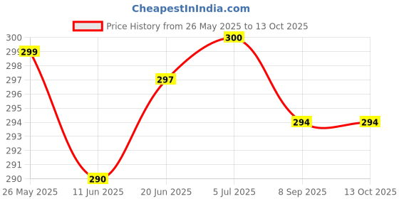 flipkart.com RoarX 25 W Quick Charge 3 A Wall Charger for Mobile Price History Graph from 26 May 2025 to 12 Oct 2025