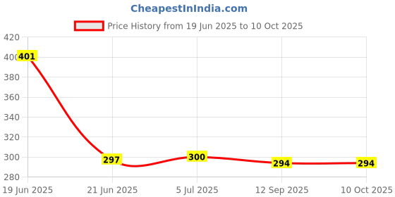 flipkart.com RoarX 25 W Quick Charge 3 A Wall Charger for Mobile Price History Graph from 19 Jun 2025 to 10 Oct 2025